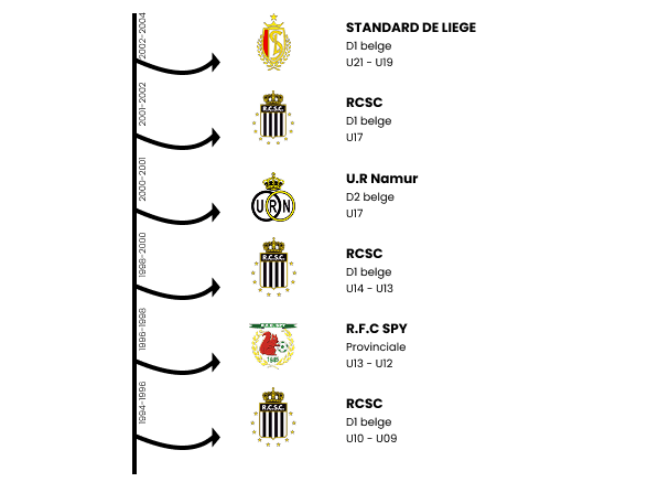 Parcours jeunesse de Jérémy De Vriendt