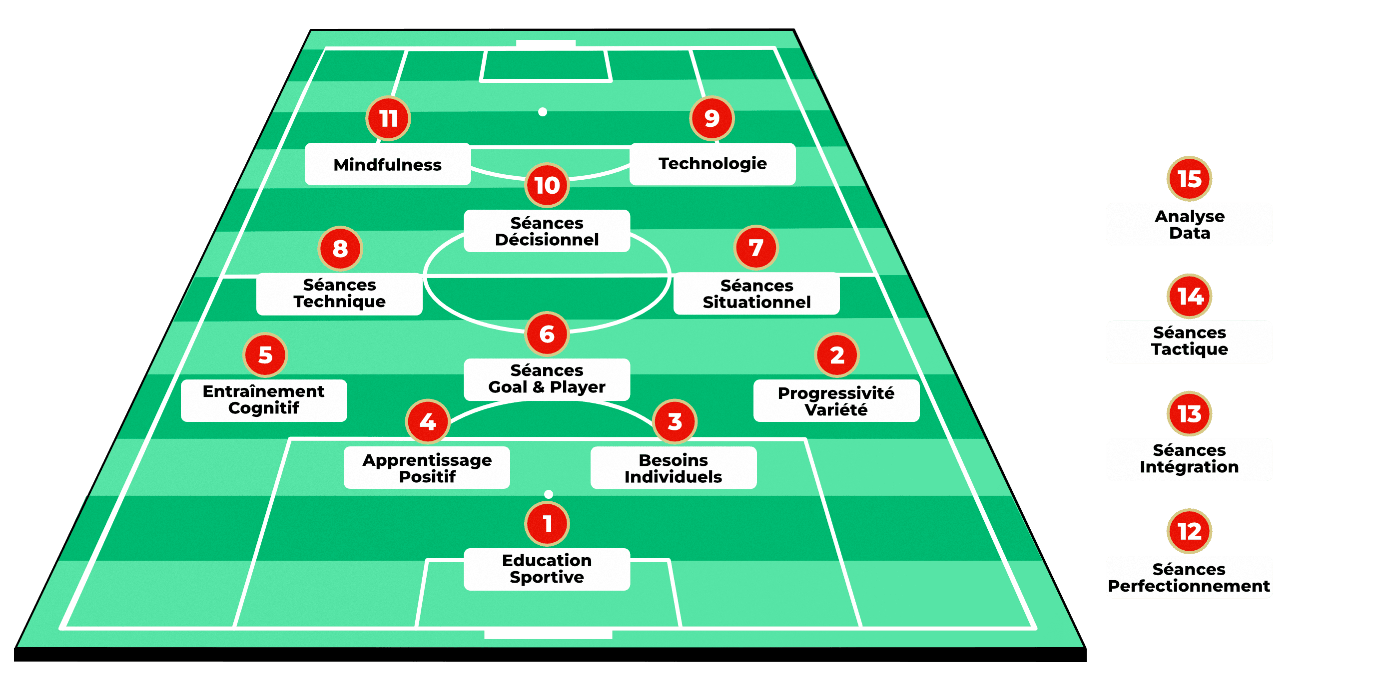 Tableau d'équipe – Philosophie d'entraînement Aureak